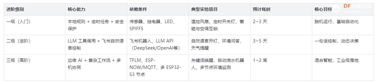 【花雕】MimiClaw 部署后，嵌入式 AI 智能体三级进阶指南图2