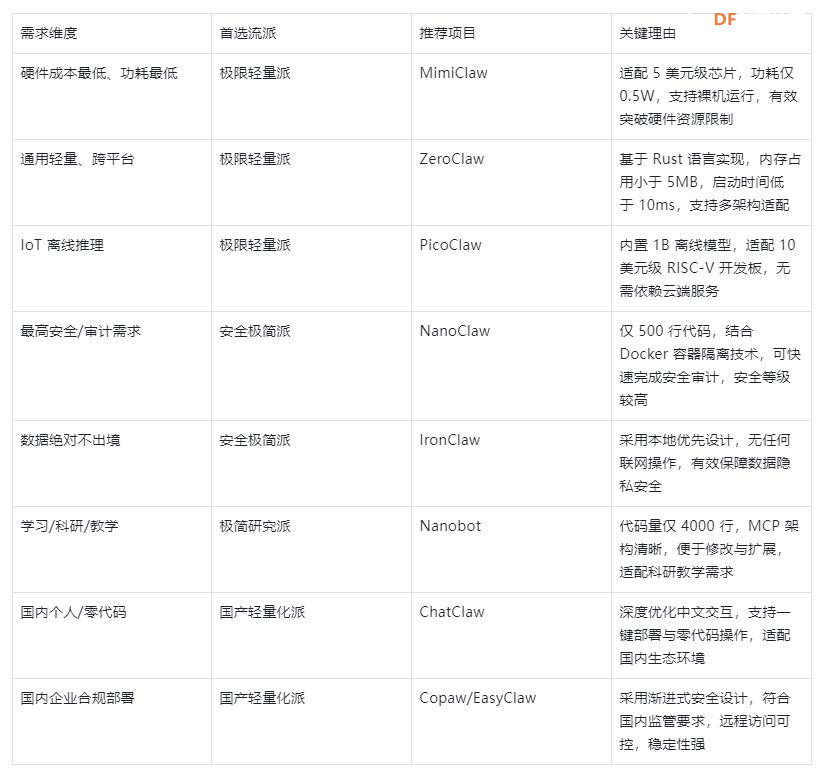 【花雕】OpenClaw 热潮下的轻量化 AI 智能体的替代方案图1