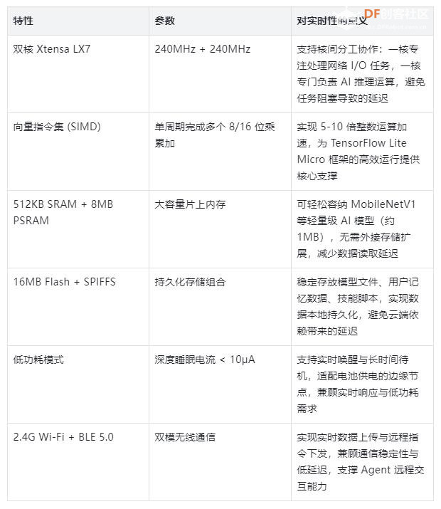 【花雕】30元开发板毫秒级响应：实时 AI 不再是高端硬件图1