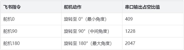 【花雕动手做】ESP32-S3 + MimiClaw 实战：飞书控制 SG90 舵机图1