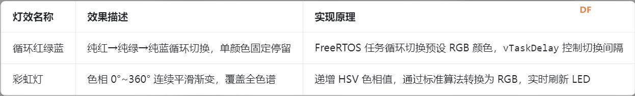 【花雕】MimiClaw实战：WS2812 添加循环红绿蓝与彩虹灯效果图4