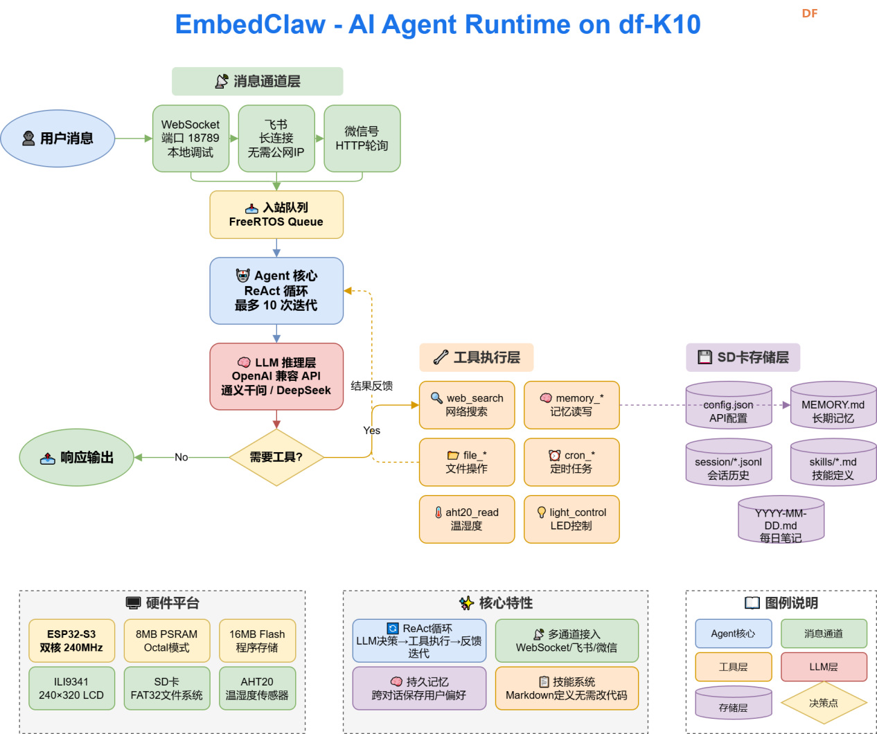 首发｜EmbedClawK10运行在行空板K10上的小龙虾图3