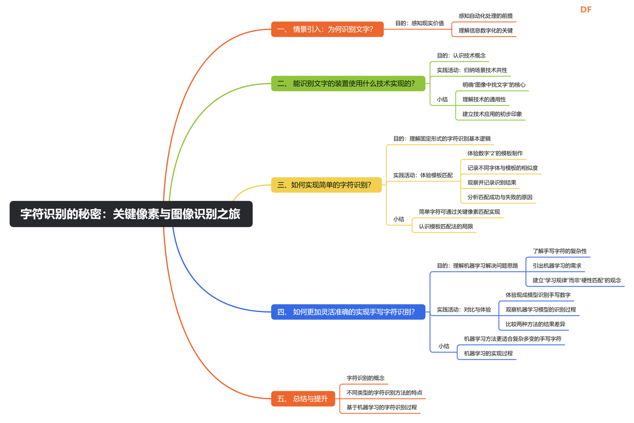 初中人工智能教学案例分享系列之 字符识别的的秘密...图1
