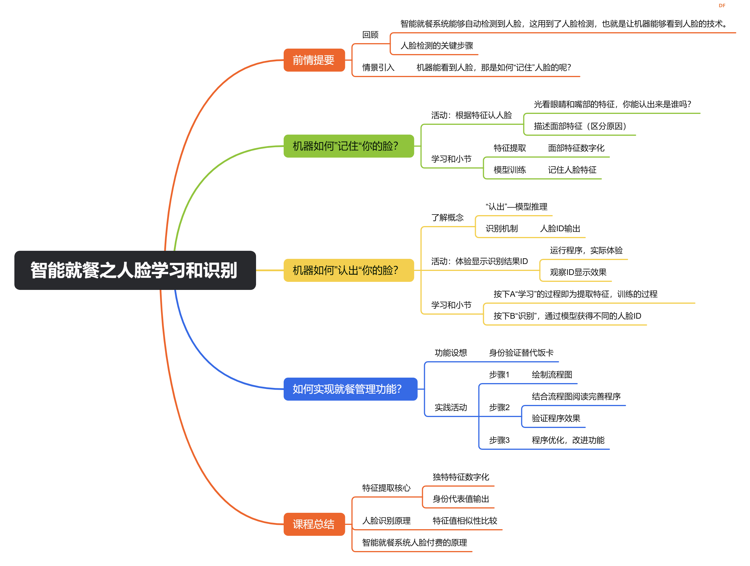 小学人工智能教学案例之 智能就餐之人脸学习和识别图3