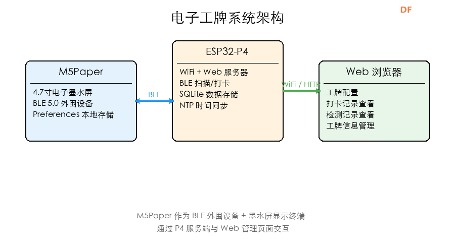 DFRobot FireBeetle 2 ESP32-P4 电子工牌服务端实现图1