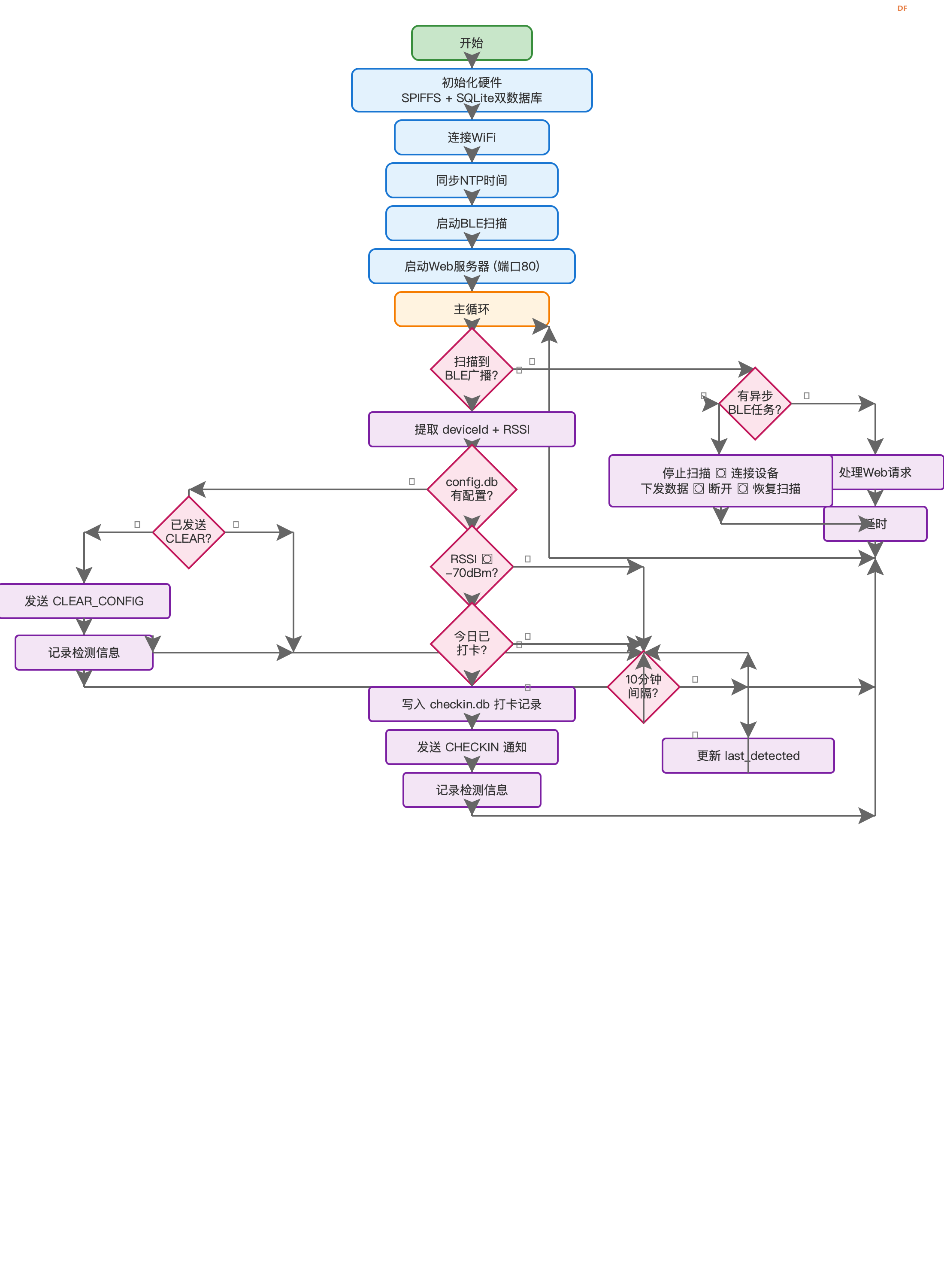 DFRobot FireBeetle 2 ESP32-P4 电子工牌服务端实现图2