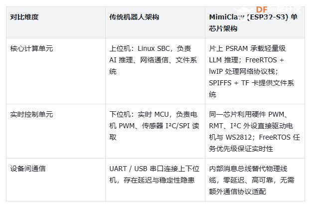 【花雕】极简硬件 ESP32‑S3 撬动机器人AI Agent 的全面落地图1