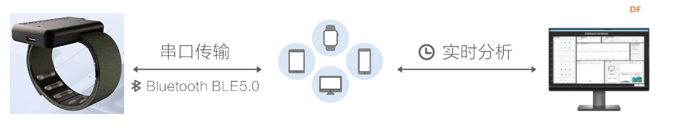 唯理科技发布用于科研和腕部数据采集训练的神经腕带图1