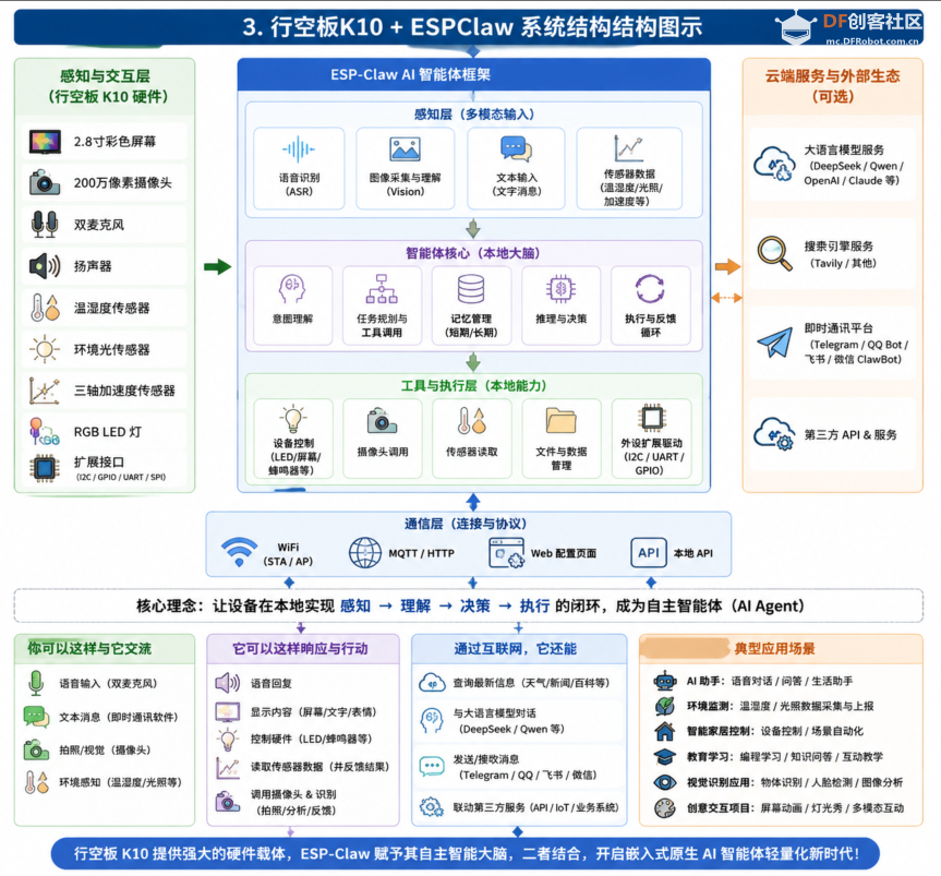 [行空板 K10 + ESP-Claw]：打造主动响应的多模态本地AI.....图1
