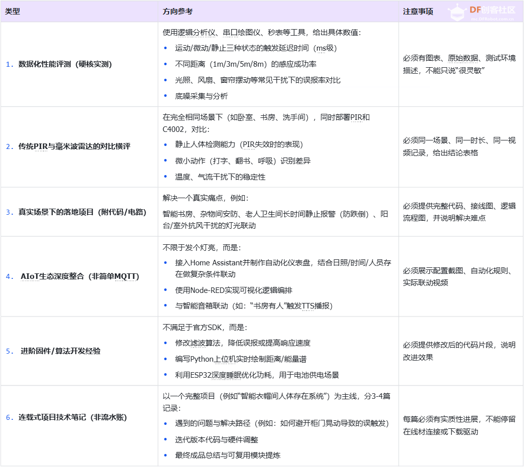 【试用申请】C4002 毫米波人体存在传感器试用图2