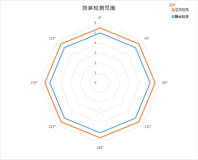 【试用申请】C4002 毫米波人体存在传感器试用图7