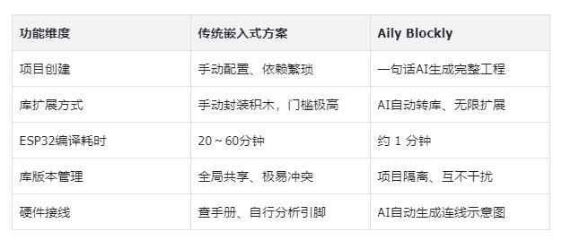告别编译地狱！Aily Blockly：AI 重构硬件开发流程开源神器图4