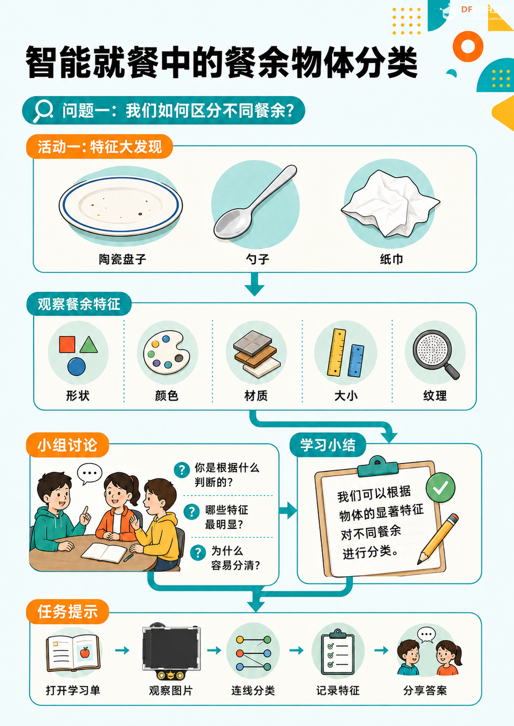 中小学人工智能教学案例系列 小学｜智能就餐中的餐...图9