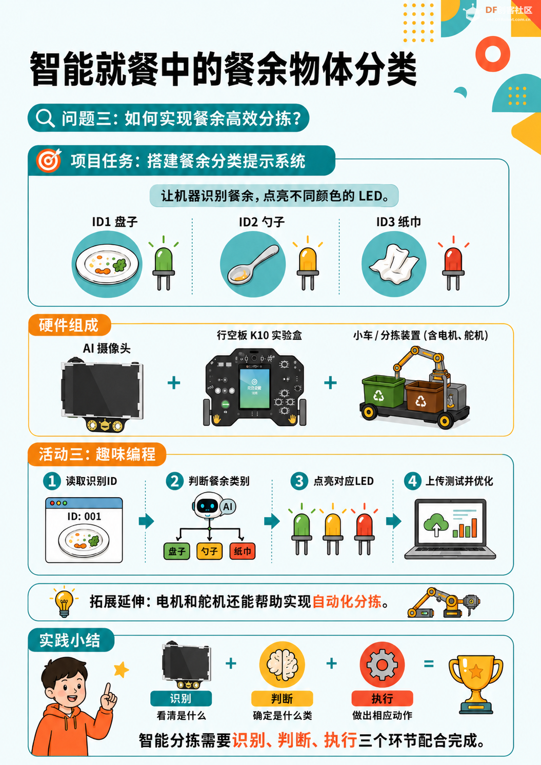 中小学人工智能教学案例系列 小学｜智能就餐中的餐...图7