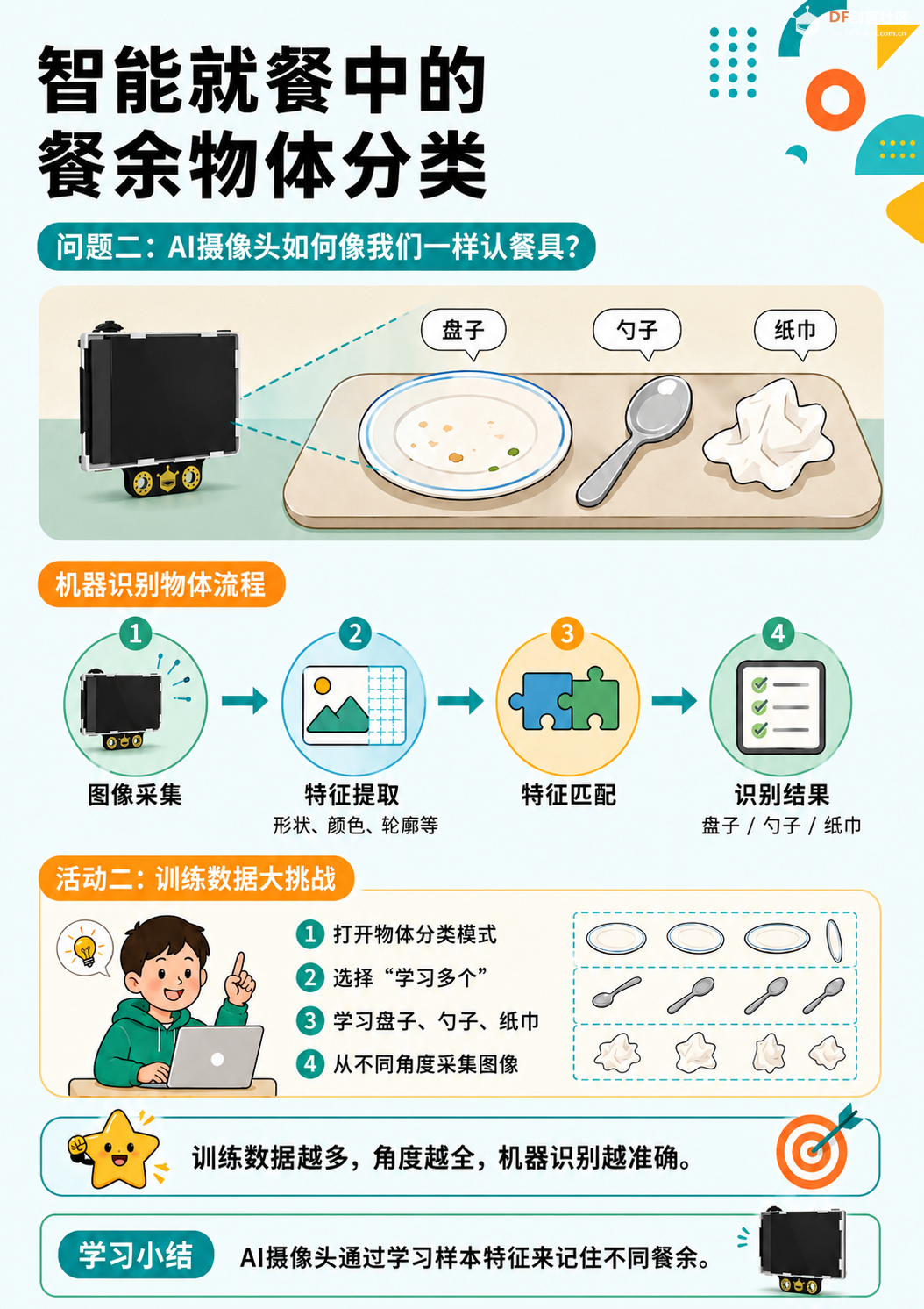 中小学人工智能教学案例系列 小学｜智能就餐中的餐...图8