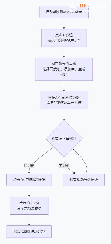 【花雕动手做】Aily Blockly一句话“循环RGB亮灯”生成项目图1
