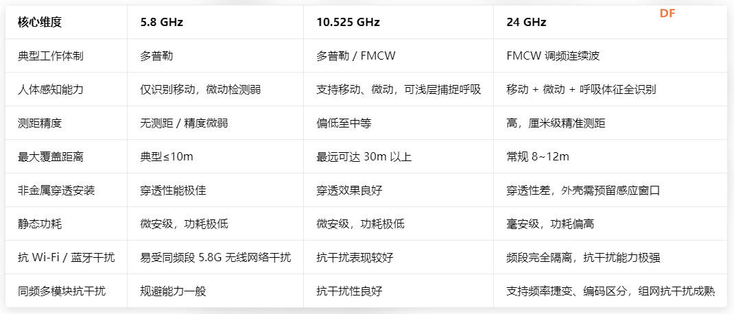 【花雕】毫米波人体存在传感器选型深度解析：10G和24G?图4