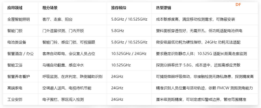 【花雕】毫米波人体存在传感器选型深度解析：10G和24G?图5