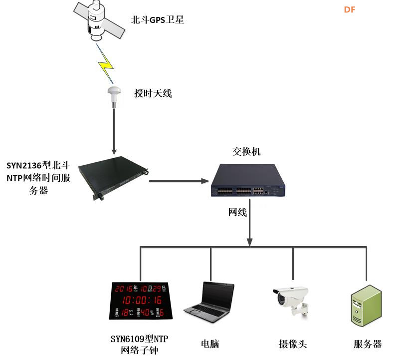 【花雕动手做】K10系列实验之网络服务动态时钟 NTP 授时图2