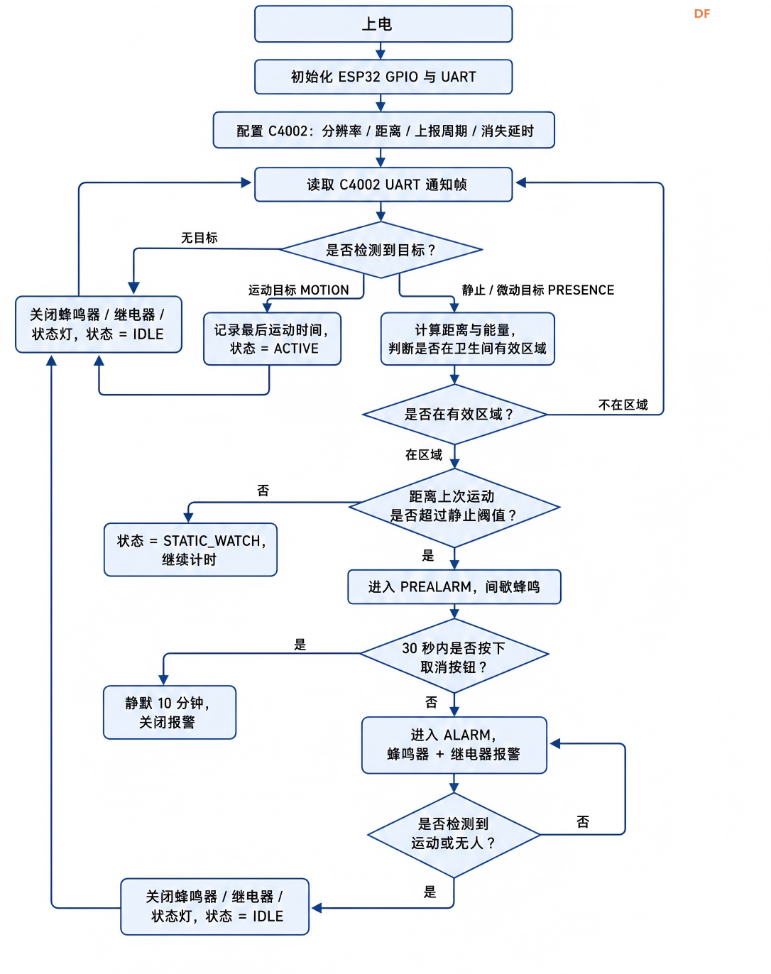C4002 毫米波雷达——老人卫生间长时间静止报警系统图1