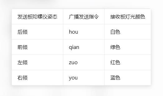 【花雕动手做】K10系列实验之无线广播用陀螺仪遥控LED灯图1