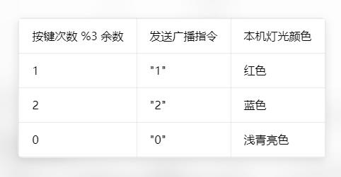 【花雕动手做】K10系列实验之无线广播A按键遥控 LED 变色图1