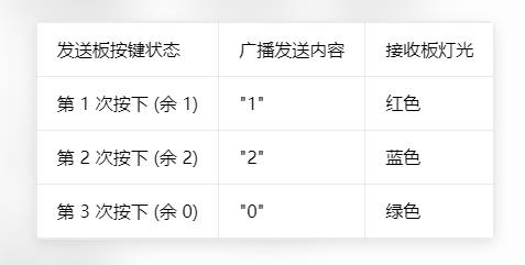 【花雕动手做】K10系列实验之无线广播A按键遥控 LED 变色图1