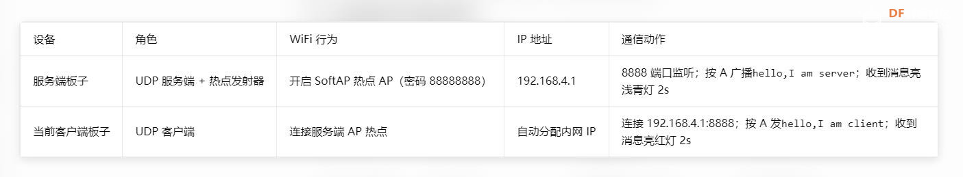 【花雕动手做】K10 实验之 UDP 广播双 K10 双向通信点亮LED图1