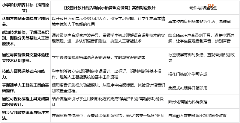 小学人工智能教学案例 | 活动展示之搭建语音识别装置图1