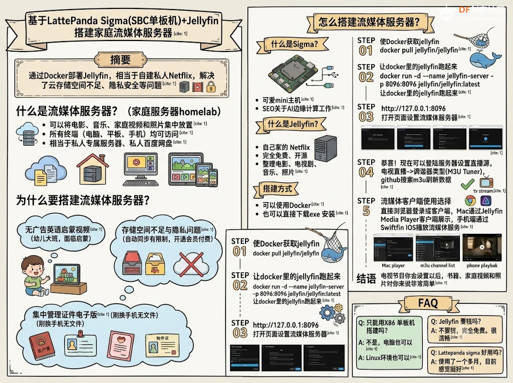 [HowTo构建X86 SBC Homelab #2]: Jellyfin 搭建家庭流媒体服务器图1