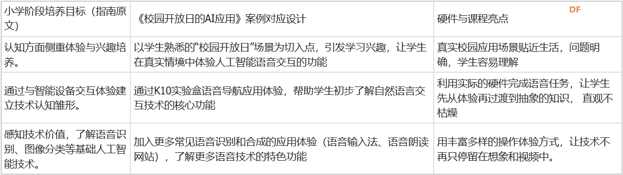 小学人工智能教学案例系列 小学｜会听会说的校园导...图1