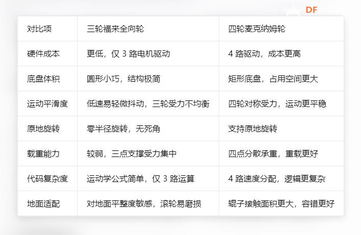 【花雕动手做】K10简版蓝牙掌控板陀螺仪三驱全向轮小车图5