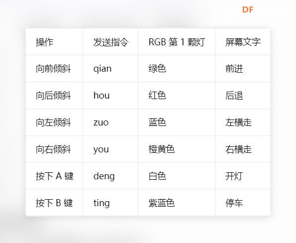 【花雕动手做】K10简版蓝牙掌控板陀螺仪三驱全向轮小车图1