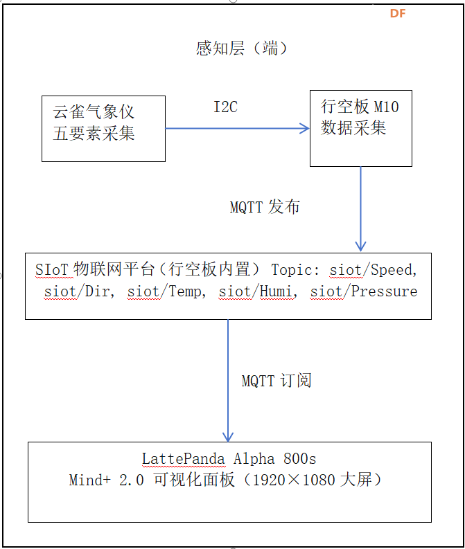 大屏可视化校园气象站图1