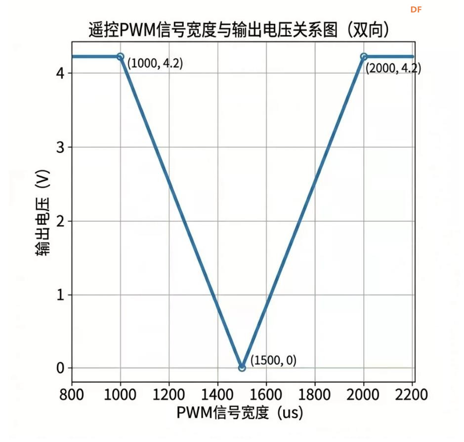 【花雕动手做】PWM转0‑4.2V转换模块（双通道真 DAC 版）图4