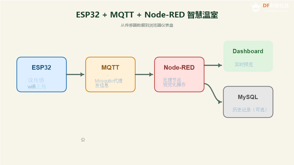 ESP32 + MQTT + Node-RED：从传感器到网页看板的完整数据链路图5