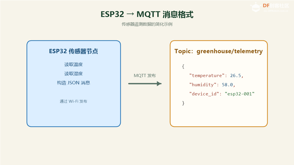 ESP32 + MQTT + Node-RED：从传感器到网页看板的完整数据链路图6