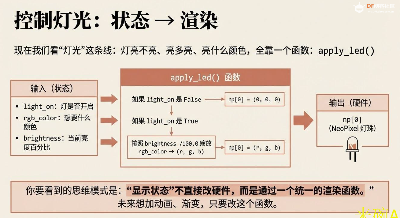 用行空板做多界面交互面板——用状态机切换页面图7