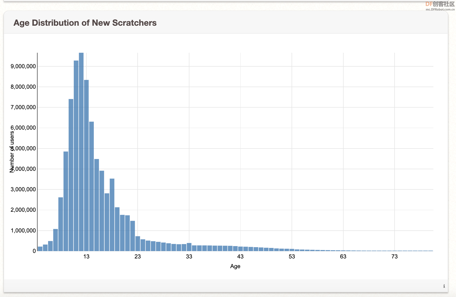 Age-Distribution-of-New-Scratchers.png