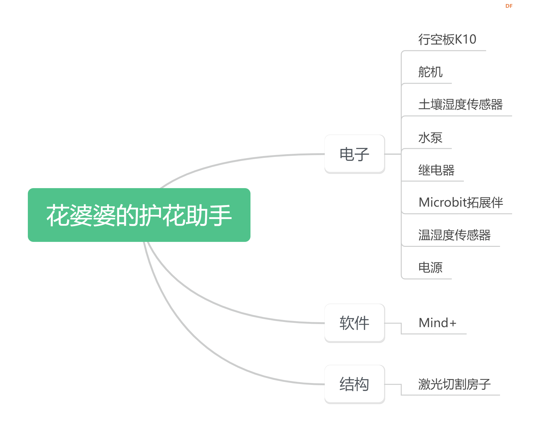 项目框图